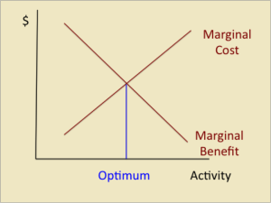 marginal benefit marginal cost